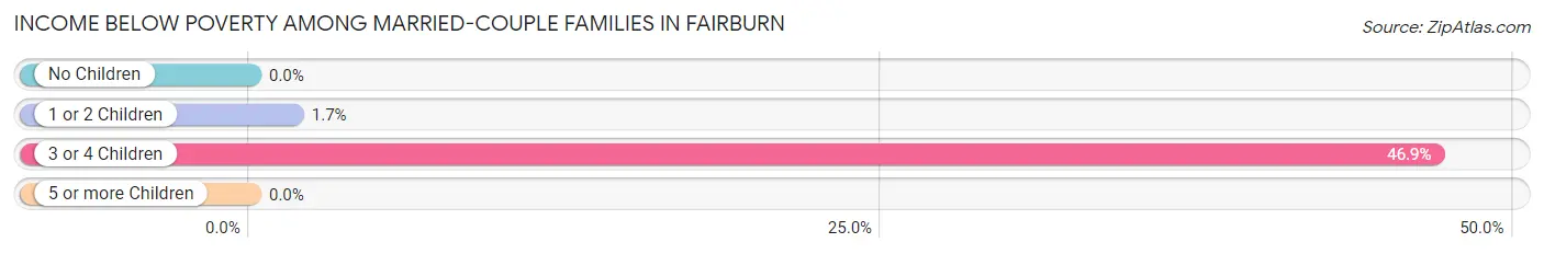 Income Below Poverty Among Married-Couple Families in Fairburn
