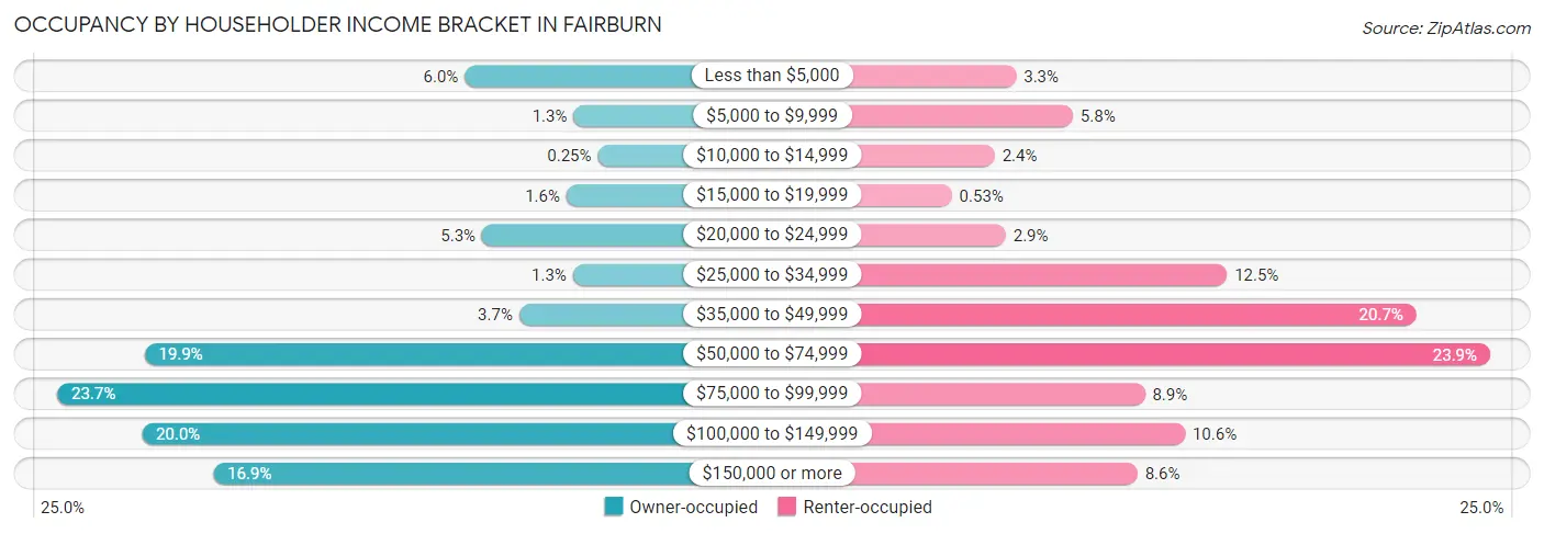 Occupancy by Householder Income Bracket in Fairburn