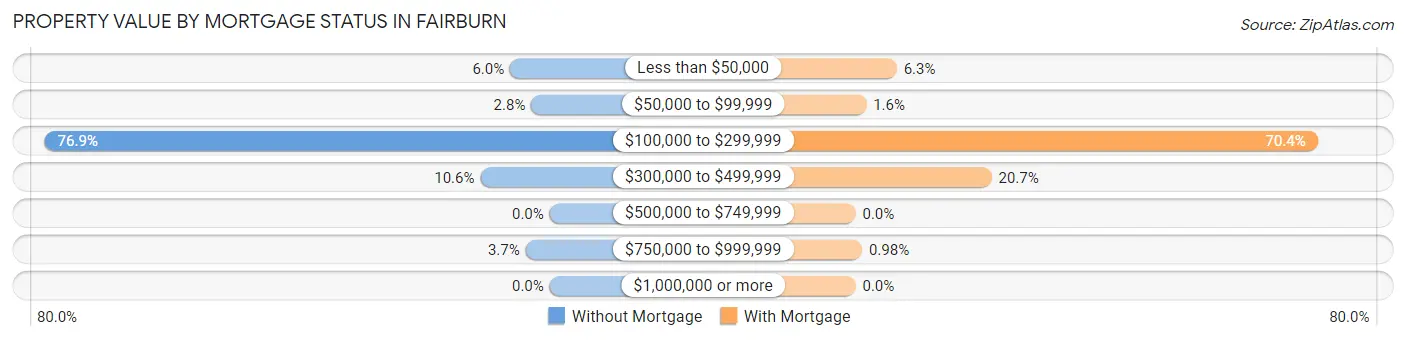 Property Value by Mortgage Status in Fairburn
