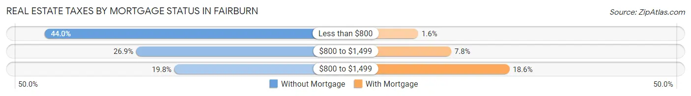 Real Estate Taxes by Mortgage Status in Fairburn