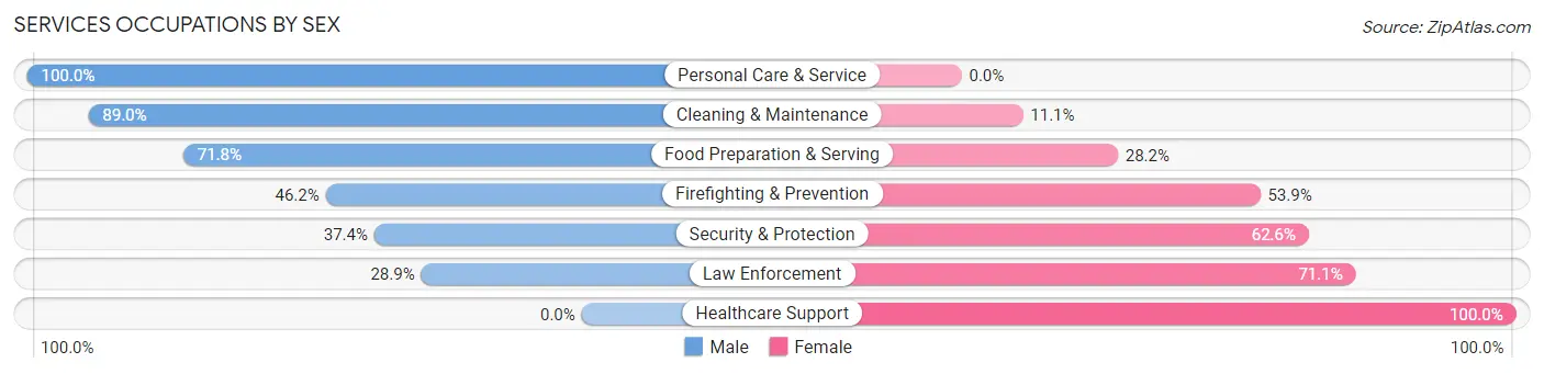 Services Occupations by Sex in Fairburn