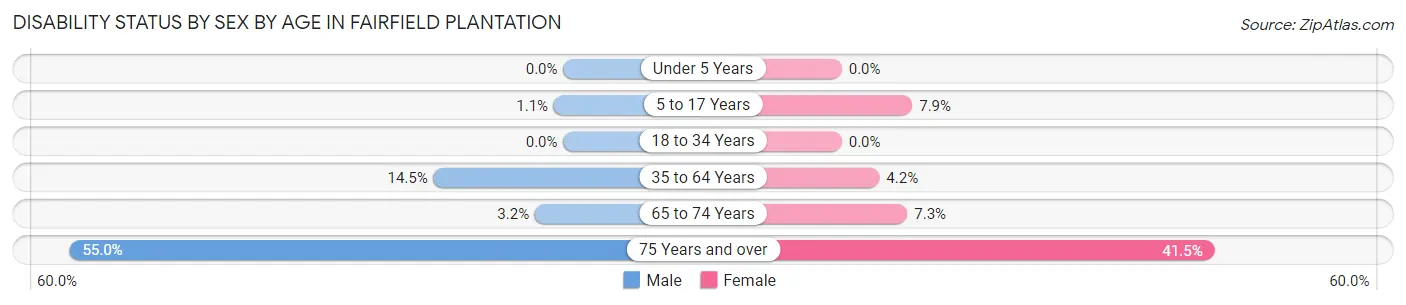 Disability Status by Sex by Age in Fairfield Plantation