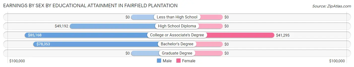 Earnings by Sex by Educational Attainment in Fairfield Plantation