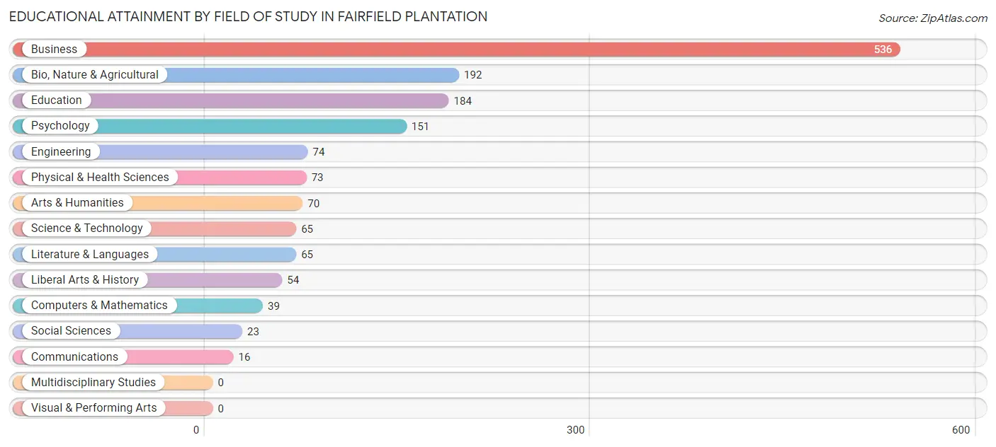 Educational Attainment by Field of Study in Fairfield Plantation