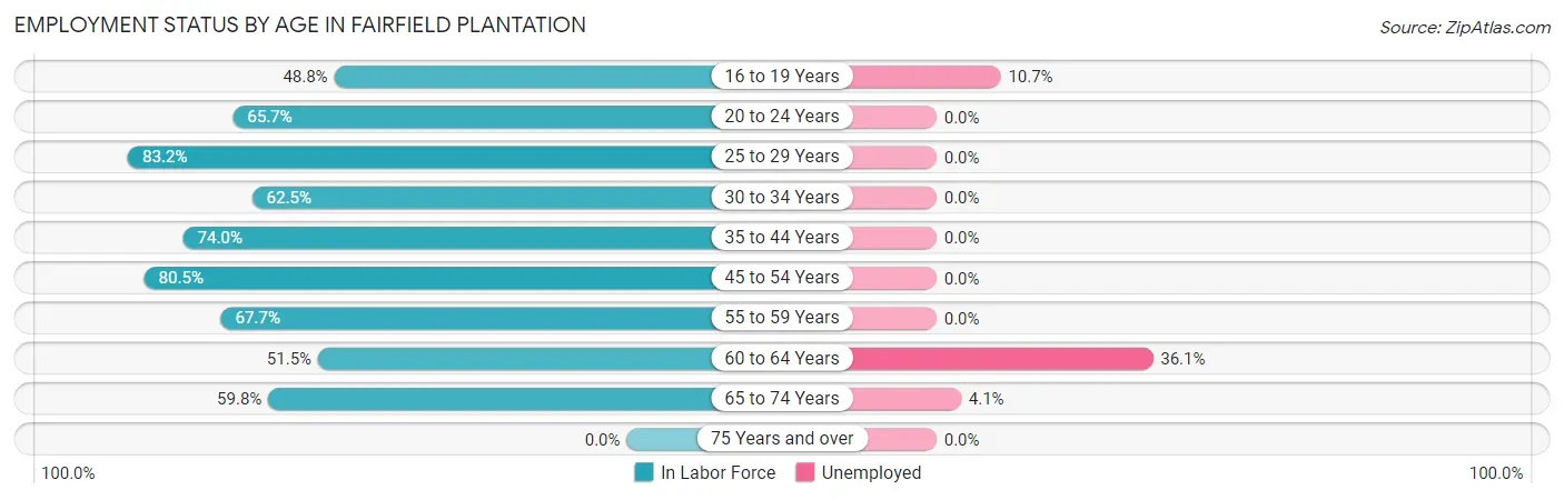 Employment Status by Age in Fairfield Plantation
