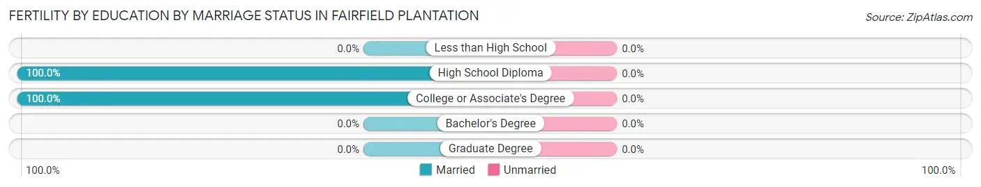 Female Fertility by Education by Marriage Status in Fairfield Plantation