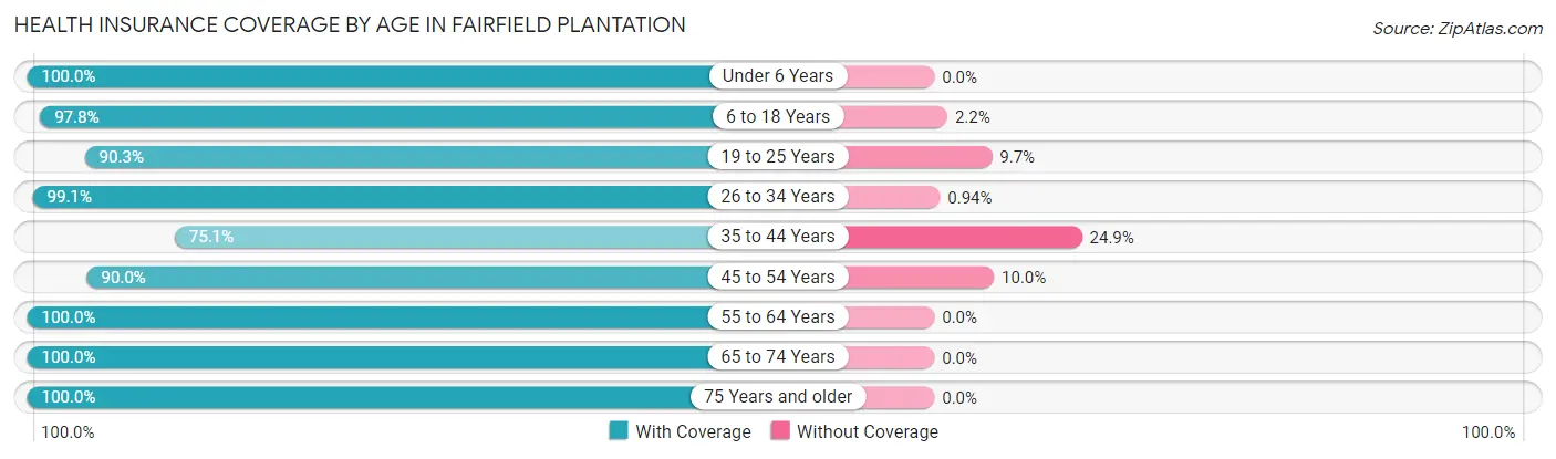 Health Insurance Coverage by Age in Fairfield Plantation