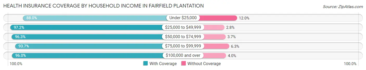 Health Insurance Coverage by Household Income in Fairfield Plantation