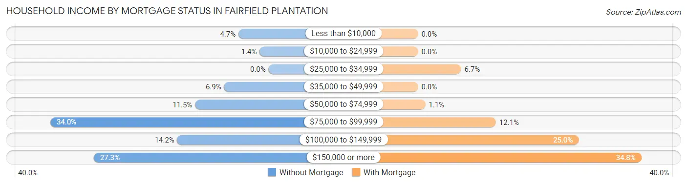 Household Income by Mortgage Status in Fairfield Plantation