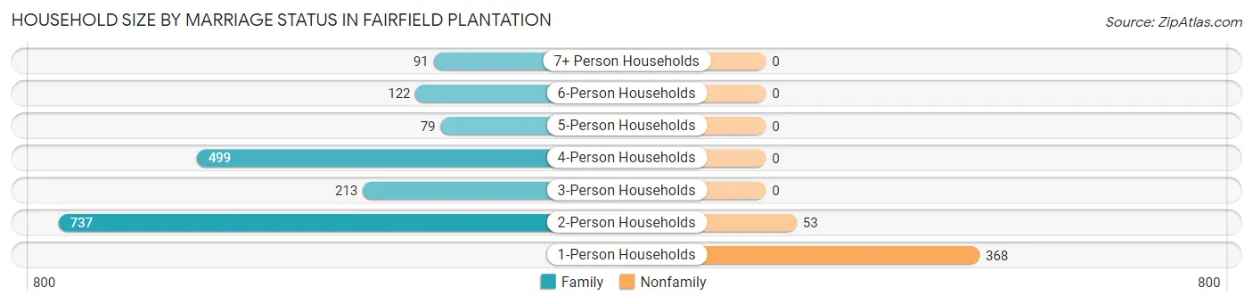 Household Size by Marriage Status in Fairfield Plantation