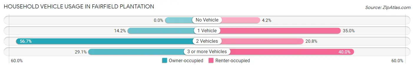 Household Vehicle Usage in Fairfield Plantation