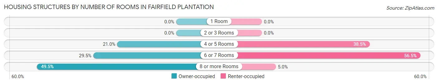 Housing Structures by Number of Rooms in Fairfield Plantation