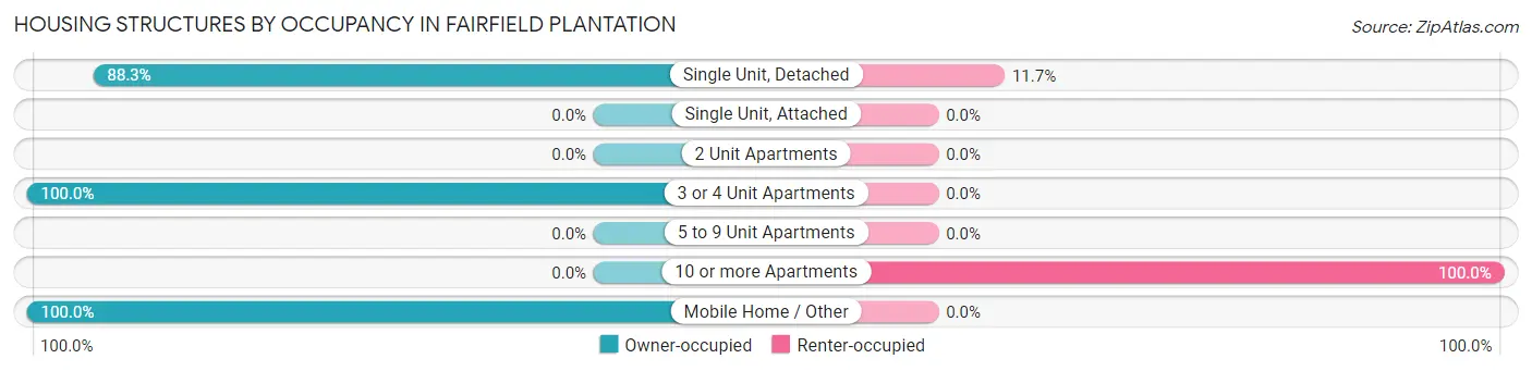 Housing Structures by Occupancy in Fairfield Plantation