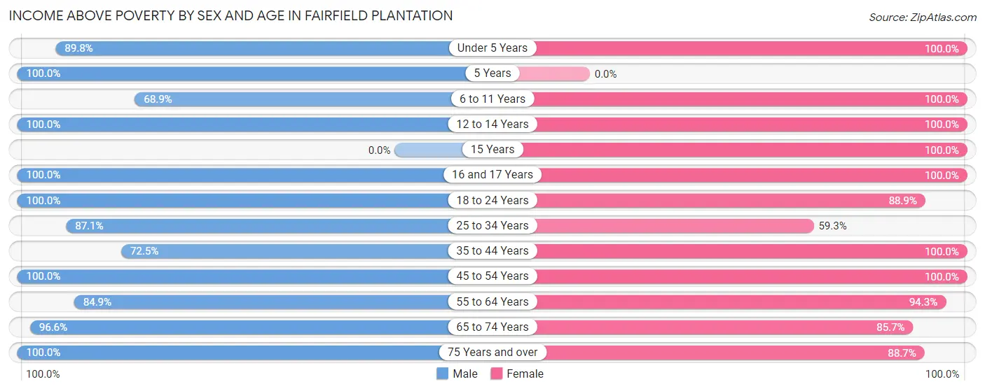 Income Above Poverty by Sex and Age in Fairfield Plantation