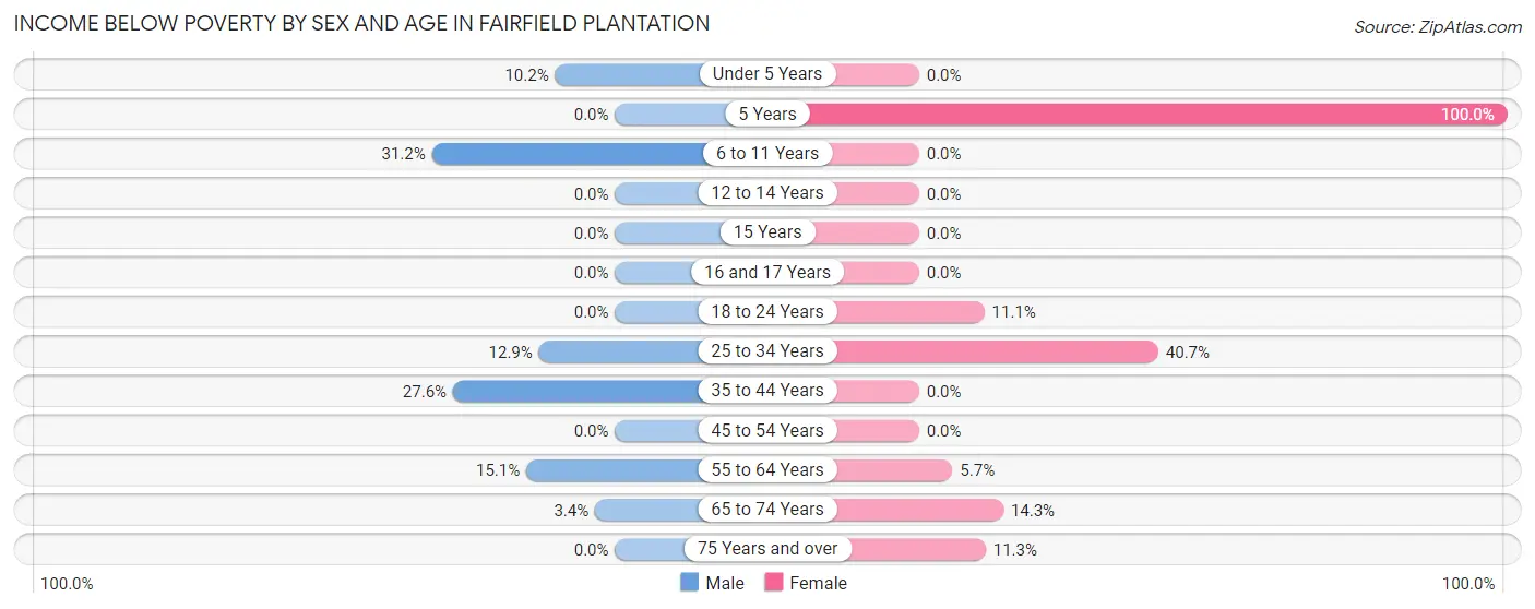 Income Below Poverty by Sex and Age in Fairfield Plantation