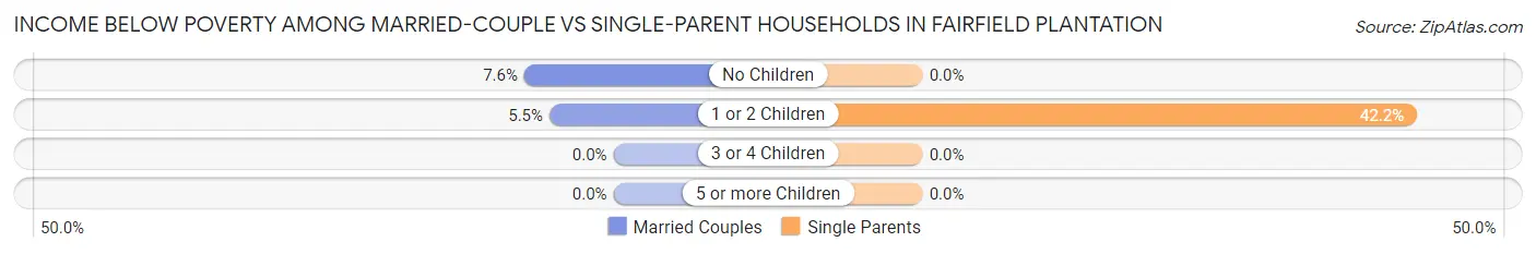 Income Below Poverty Among Married-Couple vs Single-Parent Households in Fairfield Plantation