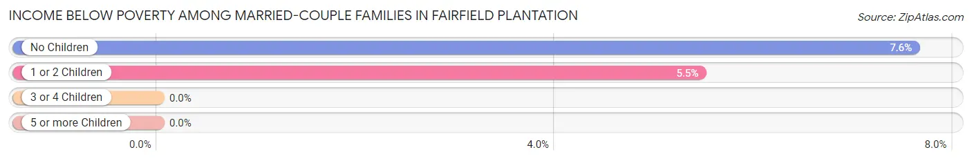 Income Below Poverty Among Married-Couple Families in Fairfield Plantation
