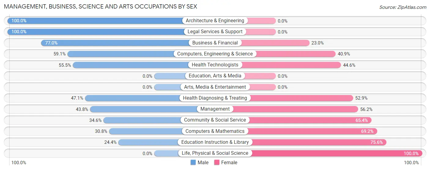 Management, Business, Science and Arts Occupations by Sex in Fairfield Plantation