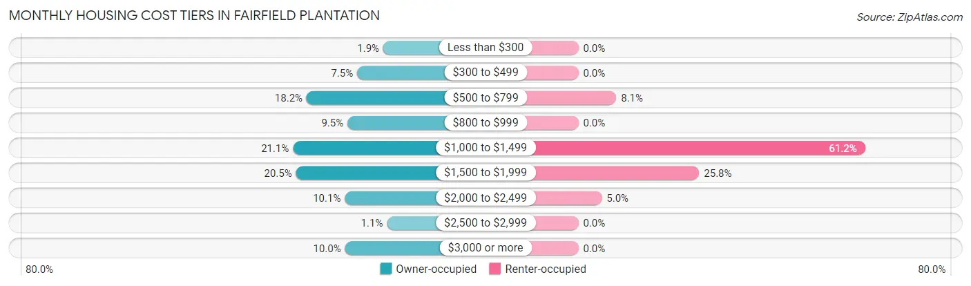 Monthly Housing Cost Tiers in Fairfield Plantation