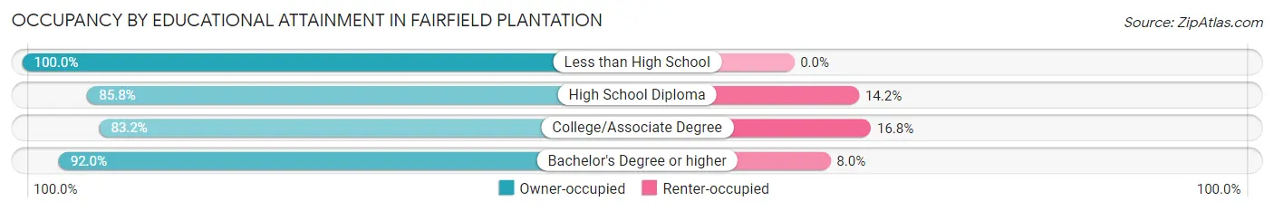 Occupancy by Educational Attainment in Fairfield Plantation