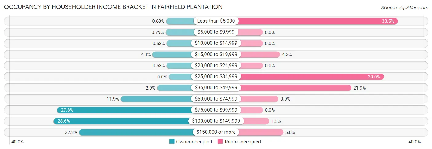 Occupancy by Householder Income Bracket in Fairfield Plantation