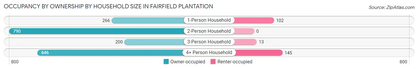 Occupancy by Ownership by Household Size in Fairfield Plantation