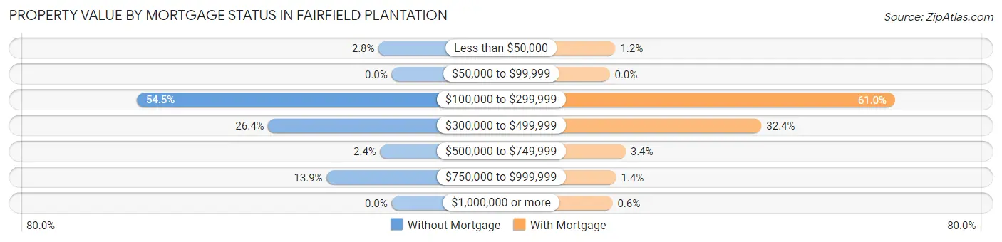Property Value by Mortgage Status in Fairfield Plantation