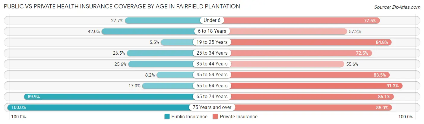 Public vs Private Health Insurance Coverage by Age in Fairfield Plantation