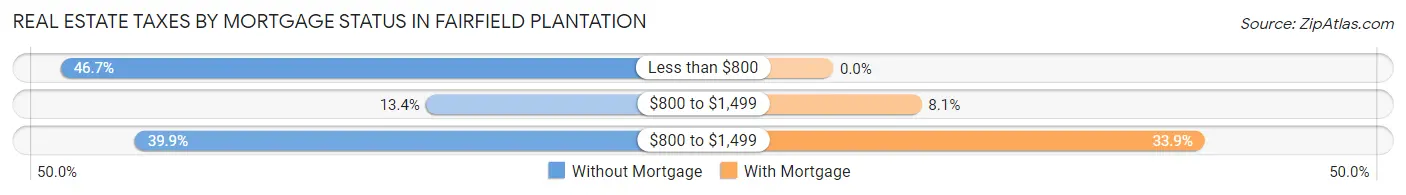 Real Estate Taxes by Mortgage Status in Fairfield Plantation