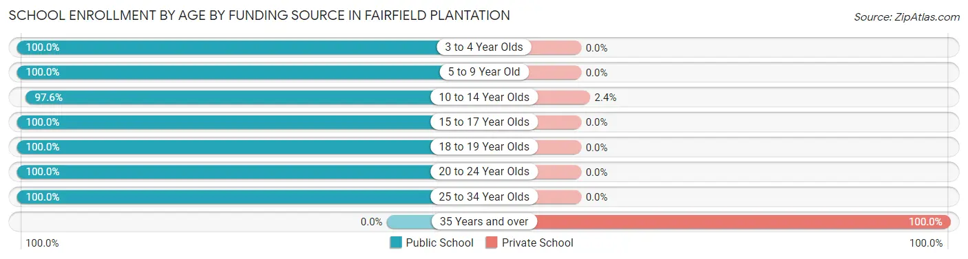 School Enrollment by Age by Funding Source in Fairfield Plantation