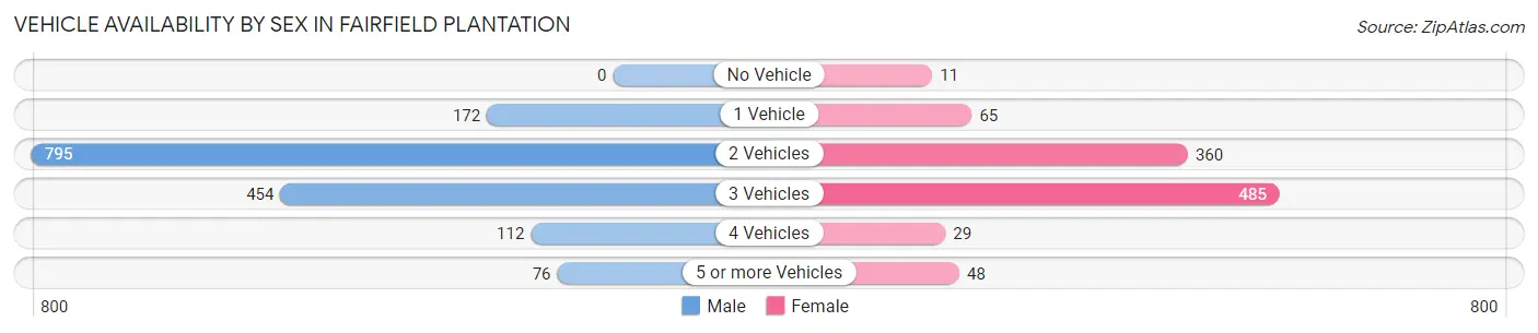 Vehicle Availability by Sex in Fairfield Plantation