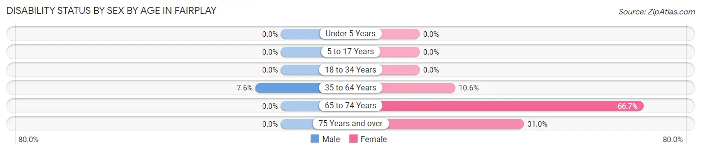 Disability Status by Sex by Age in Fairplay