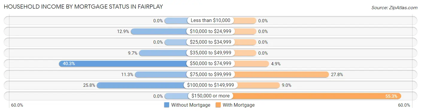 Household Income by Mortgage Status in Fairplay
