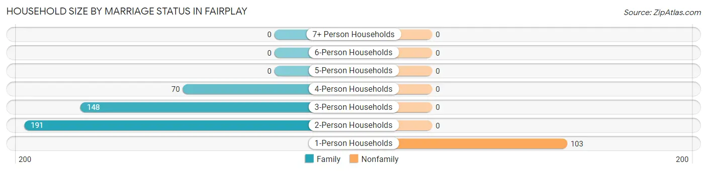 Household Size by Marriage Status in Fairplay
