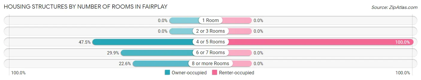 Housing Structures by Number of Rooms in Fairplay