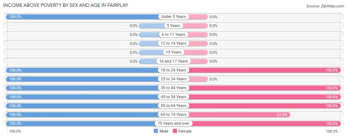 Income Above Poverty by Sex and Age in Fairplay
