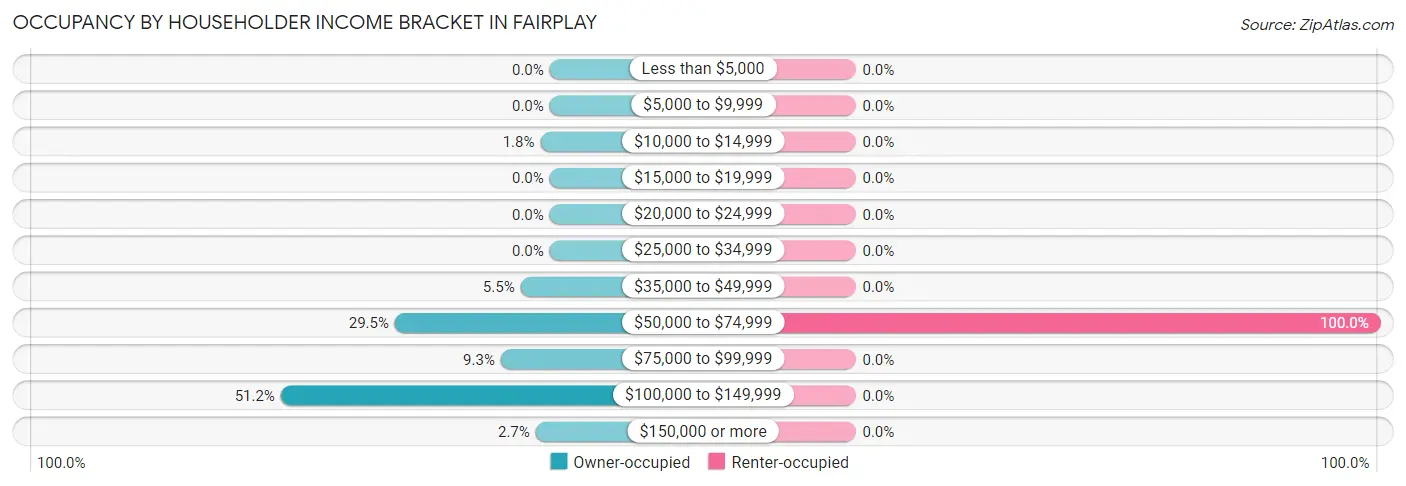 Occupancy by Householder Income Bracket in Fairplay