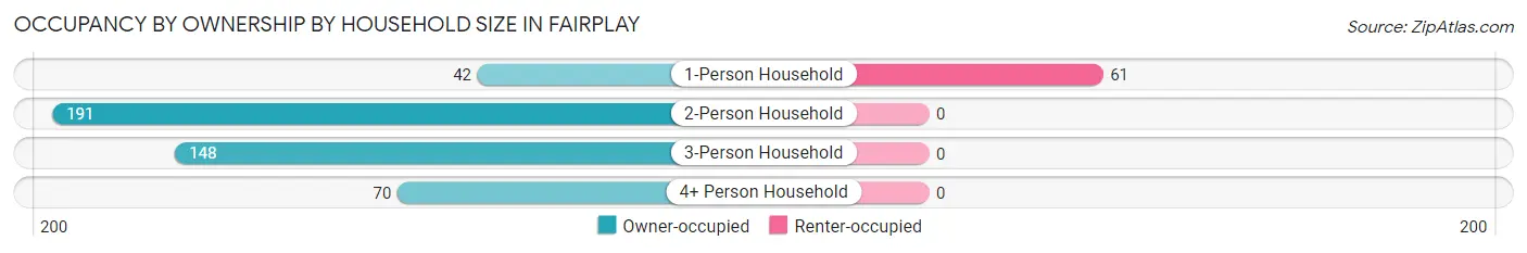 Occupancy by Ownership by Household Size in Fairplay