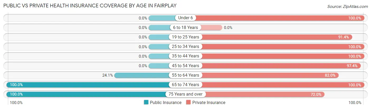Public vs Private Health Insurance Coverage by Age in Fairplay