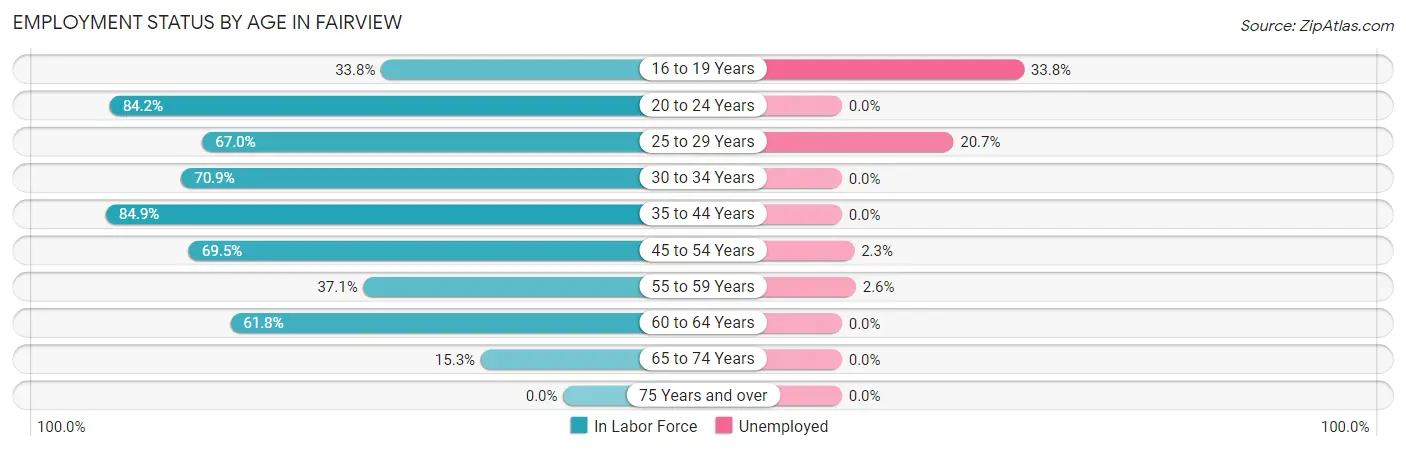Employment Status by Age in Fairview