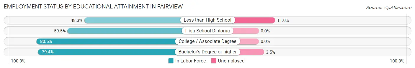 Employment Status by Educational Attainment in Fairview