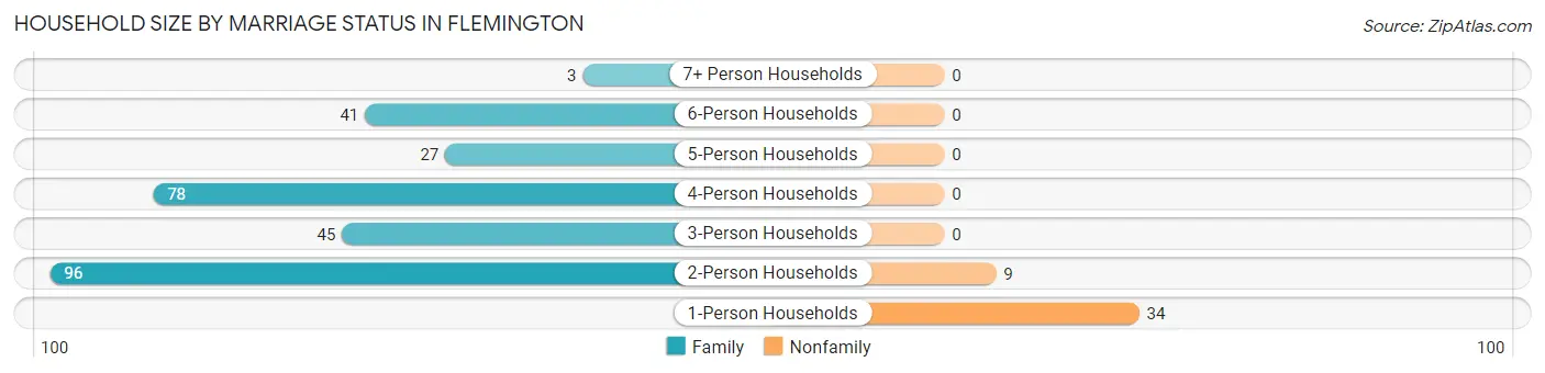Household Size by Marriage Status in Flemington