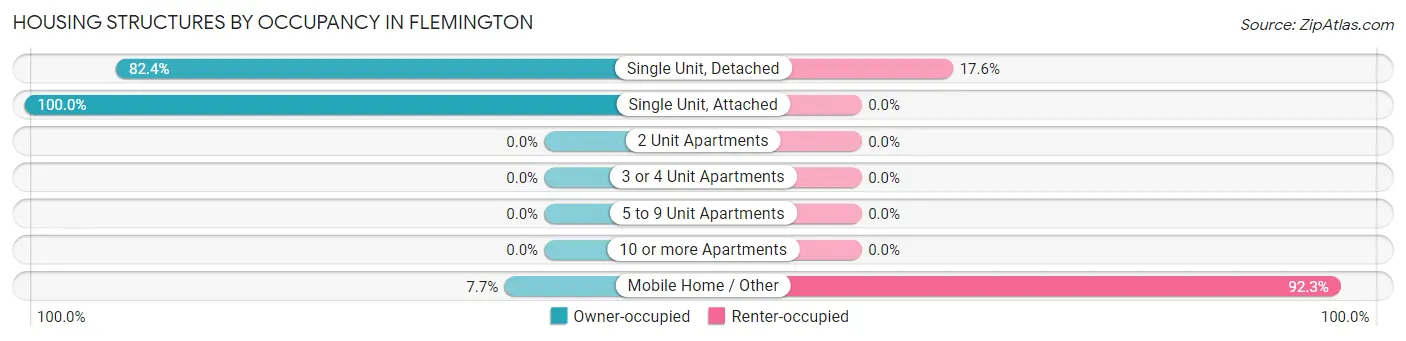 Housing Structures by Occupancy in Flemington