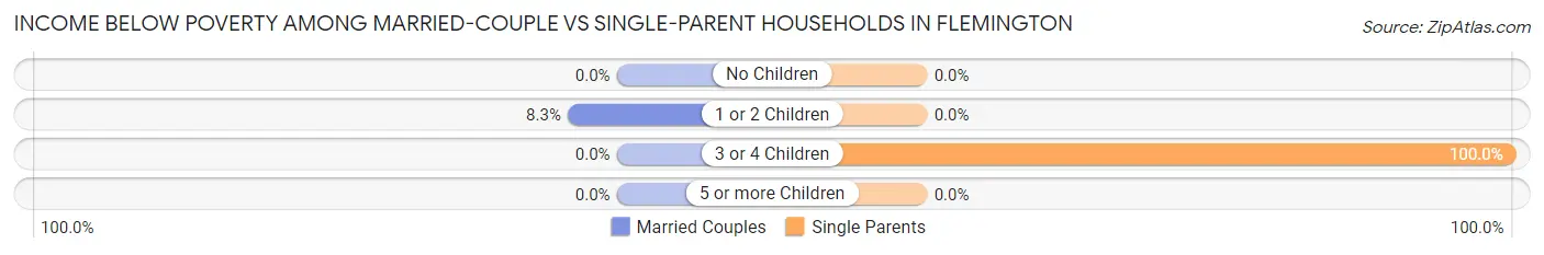 Income Below Poverty Among Married-Couple vs Single-Parent Households in Flemington