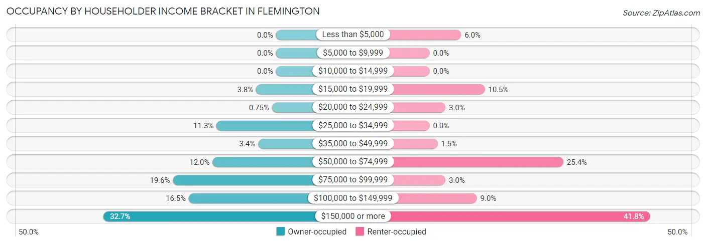 Occupancy by Householder Income Bracket in Flemington