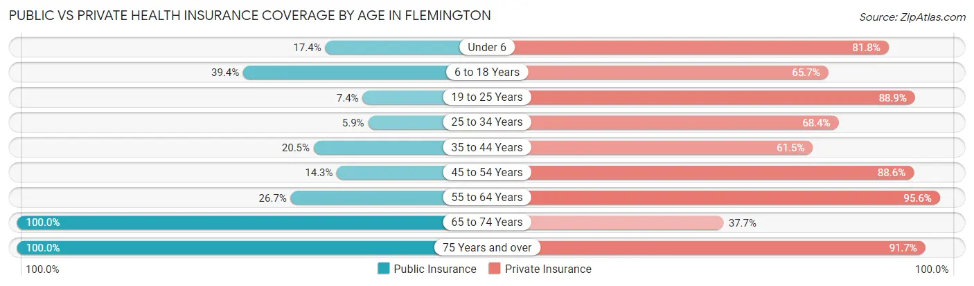Public vs Private Health Insurance Coverage by Age in Flemington