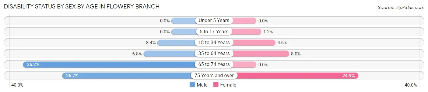 Disability Status by Sex by Age in Flowery Branch
