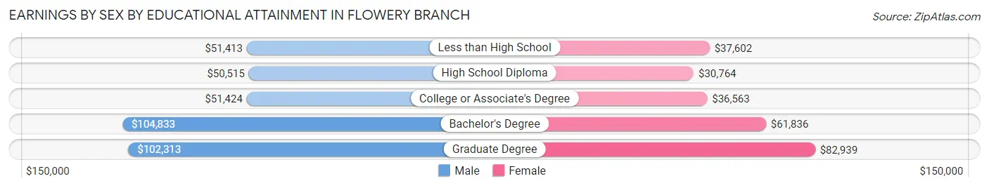 Earnings by Sex by Educational Attainment in Flowery Branch
