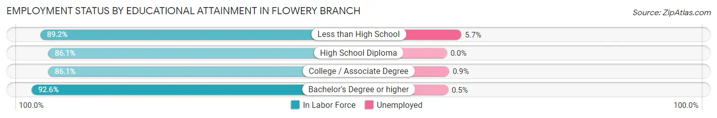 Employment Status by Educational Attainment in Flowery Branch
