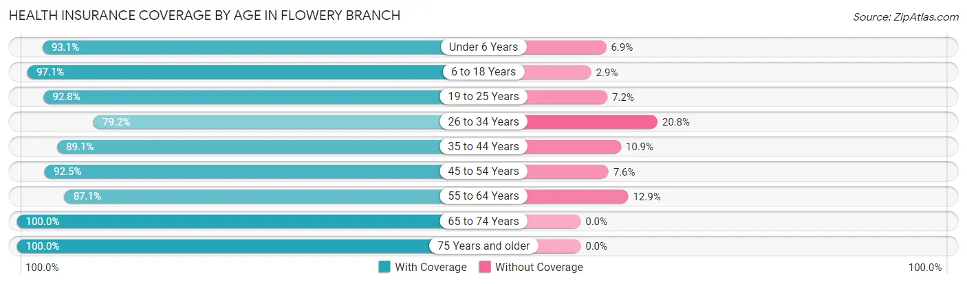 Health Insurance Coverage by Age in Flowery Branch